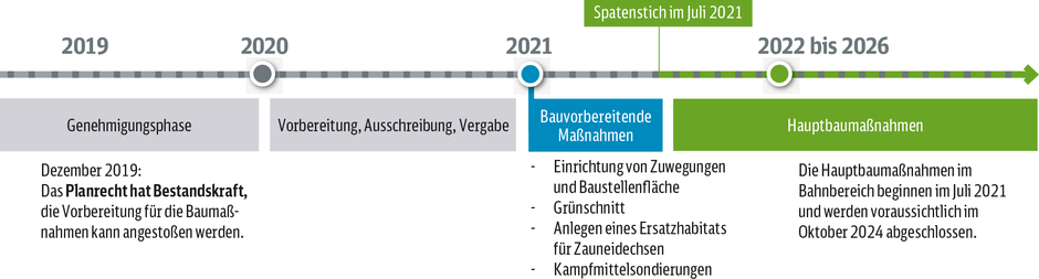 Planungsverlauf